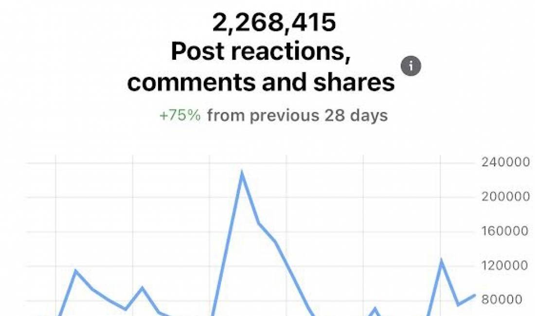 Shitet faqe facebook 11.6k followers